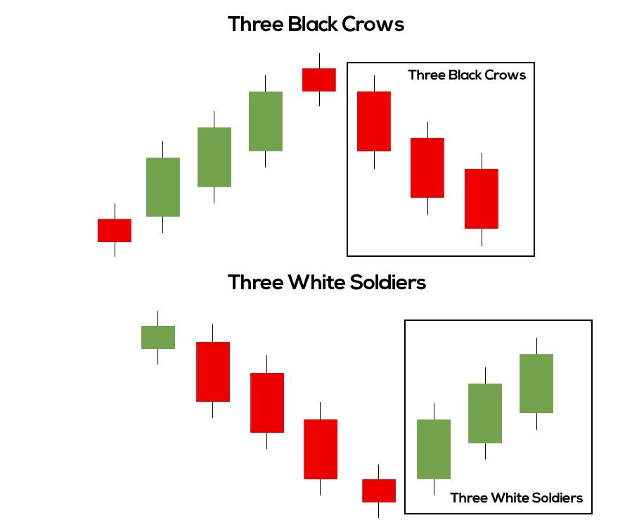 Three Black Crow Pattern