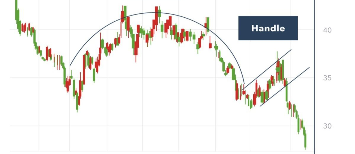 Reversal Pattern