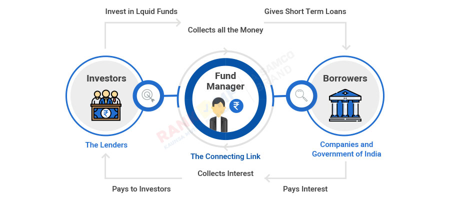 Debt Fund Works