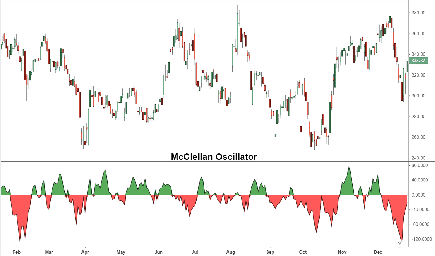 McClellan Oscillator