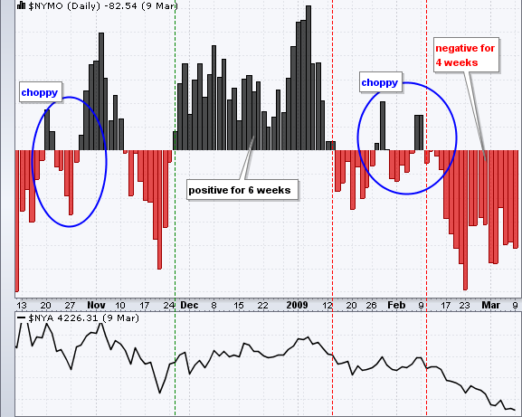 Postive & Negative McClellan Oscillator