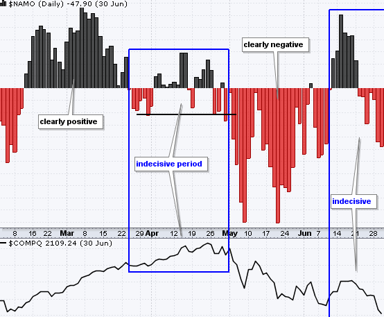 Positive & Negative McClellan Oscillator