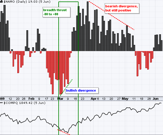 Breadth Thrusts McClellan Oscillator