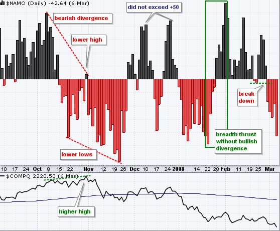 Divergences