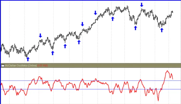 McClellan Oscillator