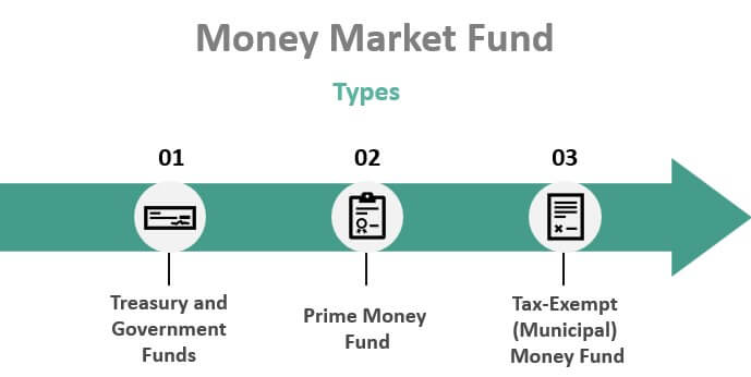 Money Market Fund