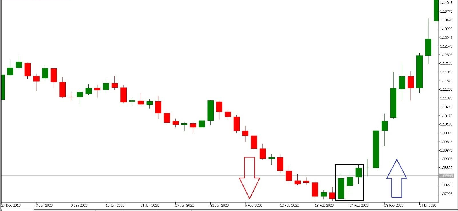 Three White Soldier CandleStick pattern