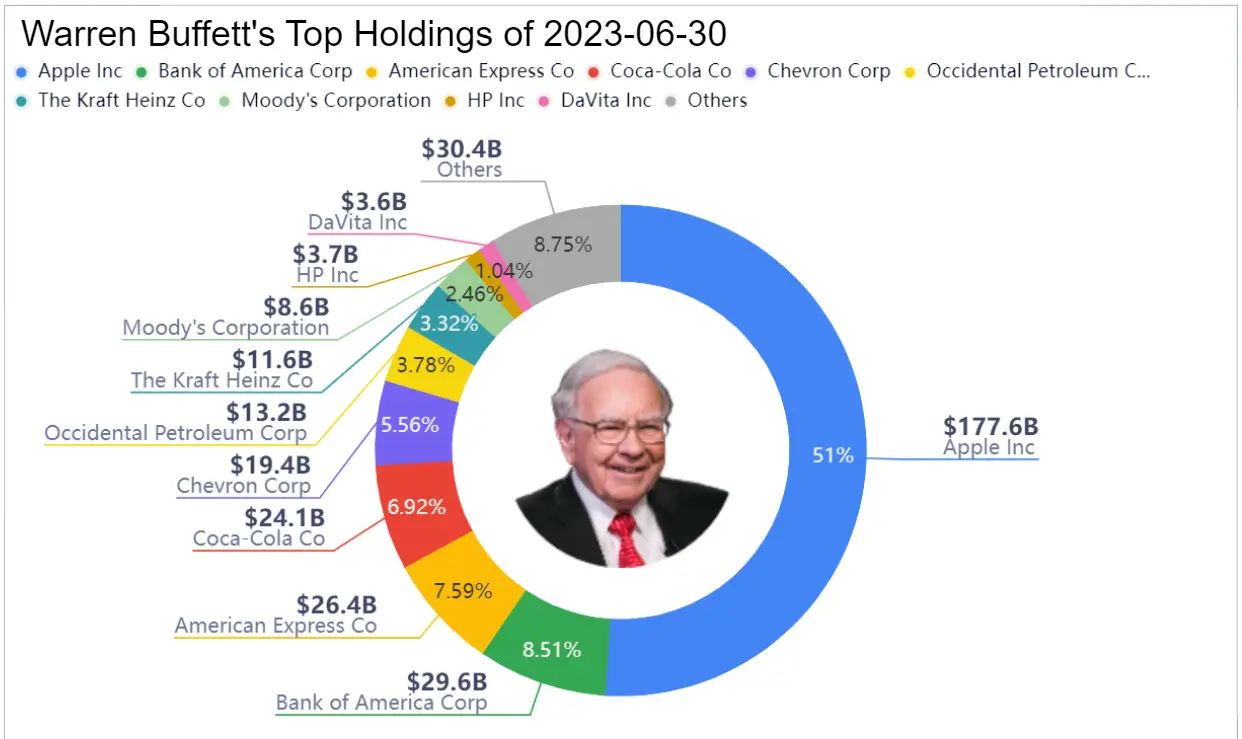 Warren Buffett Diversified PortFolio